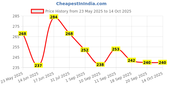 myntra.com aadita Diamond Shaped Drop Earrings aadita Price History Graph from 23 May 2025 to 14 Oct 2025
