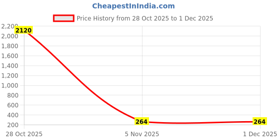 myntra.com aadita Diamond Shaped Drop Earrings aadita Price History Graph from 28 Oct 2025 to 1 Dec 2025