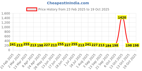 myntra.com aadita Diamond Shaped Studs Earrings aadita Price History Graph from 23 Feb 2025 to 17 Oct 2025