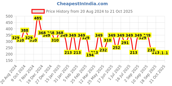 myntra.com aadita Geometric Chandbalis Earrings aadita Price History Graph from 20 Aug 2024 to 19 Oct 2025