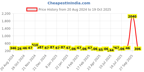 myntra.com aadita Geometric Drop Earrings aadita Price History Graph from 20 Aug 2024 to 19 Oct 2025