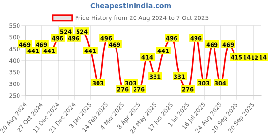 myntra.com aadita Geometric Drop Earrings aadita Price History Graph from 20 Aug 2024 to 7 Oct 2025