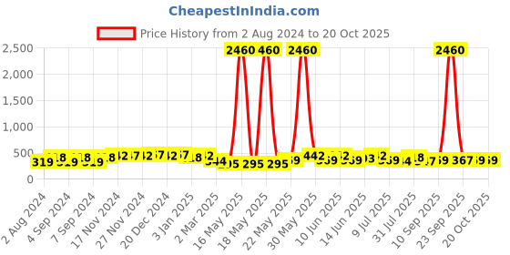 myntra.com aadita Geometric Jhumkas Earrings aadita Price History Graph from 2 Aug 2024 to 20 Oct 2025