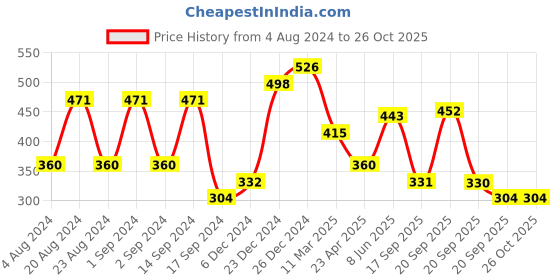 myntra.com aadita Gold & Black American Diamond Mangalsutra with Earrings aadita Price History Graph from 4 Aug 2024 to 26 Oct 2025