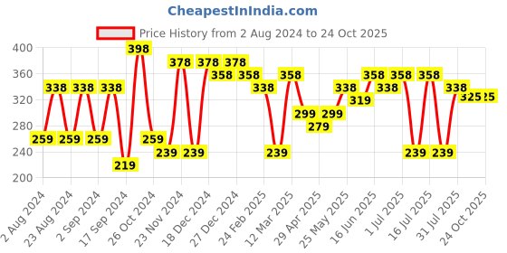 myntra.com aadita Gold Contemporary Studs Earrings aadita Price History Graph from 2 Aug 2024 to 22 Oct 2025