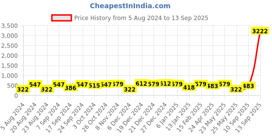 myntra.com aadita Gold-Plated AD Studded Contemporary Drop Earrings aadita Price History Graph from 5 Aug 2024 to 13 Sep 2025