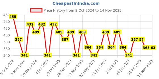 myntra.com aadita Gold-Plated AD Studded Contemporary Jhumkas aadita Price History Graph from 9 Oct 2024 to 14 Nov 2025