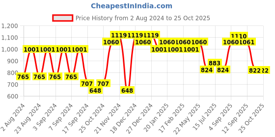 myntra.com aadita Gold-Plated AD-Studded Jewellery Set aadita Price History Graph from 2 Aug 2024 to 25 Oct 2025