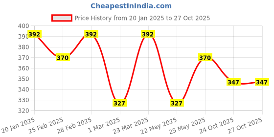 myntra.com aadita Gold-Plated Alloy Necklace and Chains aadita Price History Graph from 20 Jan 2025 to 27 Oct 2025