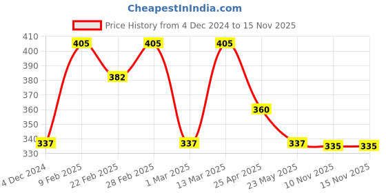 myntra.com aadita Gold-Plated Alphabet Initials Letter P Mangalsutra aadita Price History Graph from 4 Dec 2024 to 15 Nov 2025