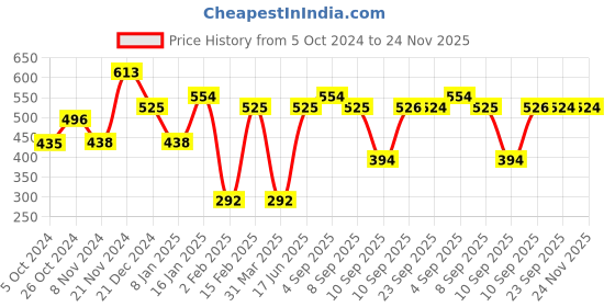 myntra.com aadita Gold-Plated American Diamond Studded & Beaded Jewellery Set aadita Price History Graph from 5 Oct 2024 to 24 Nov 2025
