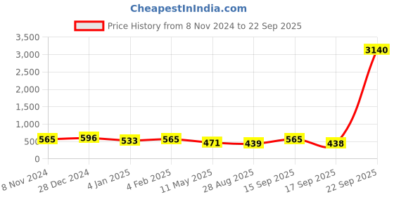 myntra.com aadita Gold-Plated American Diamond Studded & Pearl Beaded Jewellery Set aadita Price History Graph from 8 Nov 2024 to 22 Sep 2025