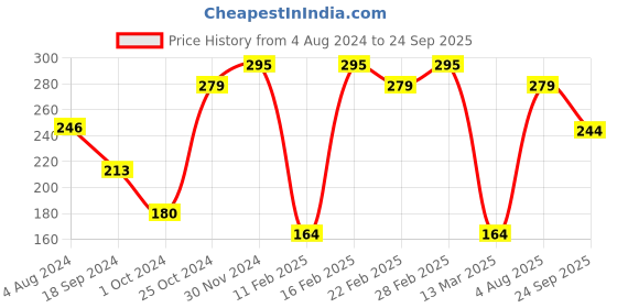 myntra.com aadita Gold-Plated & Black American Diamond Mangalsutra with Earrings aadita Price History Graph from 4 Aug 2024 to 24 Sep 2025