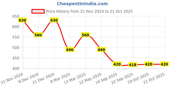 myntra.com Aadita Gold-Plated & Black Beads Multi Strand Kundan Jewellery Set aadita Price History Graph from 21 Nov 2024 to 20 Oct 2025