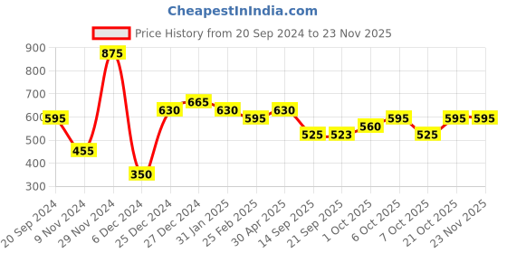 myntra.com aadita Gold-Plated & Green Kundan-Studded & Pearl Beaded Jewellery Set aadita Price History Graph from 20 Sep 2024 to 23 Nov 2025