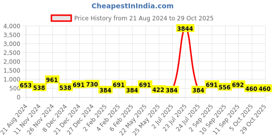 myntra.com aadita Gold Plated & Green Studded Jewellery Set aadita Price History Graph from 21 Aug 2024 to 5 Oct 2025