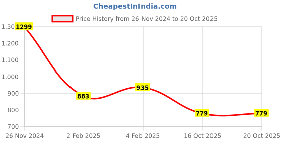 myntra.com aadita Gold-Plated & Maroon Kundan-Studded Beaded Jewellery Set aadita Price History Graph from 26 Nov 2024 to 18 Oct 2025