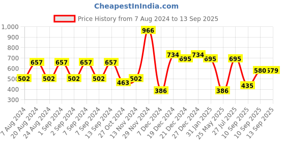 myntra.com aadita Gold-Plated & Pink Stone-Studded Jewellery Set aadita Price History Graph from 7 Aug 2024 to 13 Sep 2025