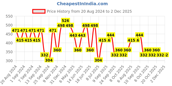 myntra.com aadita Gold-Plated & Pink Stones & Beads Choker Jewellery Set aadita Price History Graph from 20 Aug 2024 to 2 Dec 2025