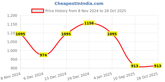 myntra.com aadita Gold Plated & Pink Studded Jewellery Set aadita Price History Graph from 8 Nov 2024 to 27 Oct 2025
