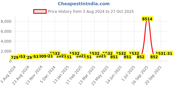 myntra.com aadita Gold-Plated & Red Stone Studded Jadau Jewellery Set aadita Price History Graph from 3 Aug 2024 to 27 Oct 2025