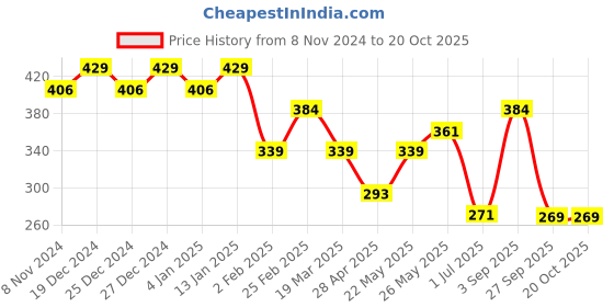 myntra.com aadita Gold-Plated & Silver-Toned Handcrafted Contemporary AD-Studded Drop Earrings aadita Price History Graph from 8 Nov 2024 to 19 Oct 2025