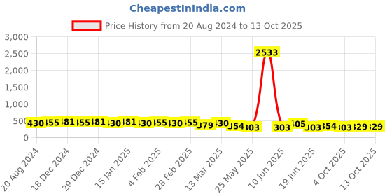 myntra.com aadita Gold-Plated & White Circular Chandbalis Earrings aadita Price History Graph from 20 Aug 2024 to 13 Oct 2025