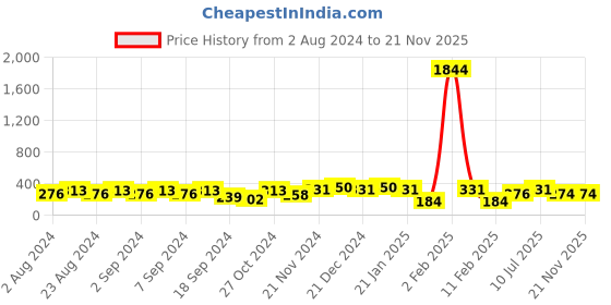 myntra.com aadita Gold-Plated & White Classic Drop Earrings aadita Price History Graph from 2 Aug 2024 to 21 Nov 2025