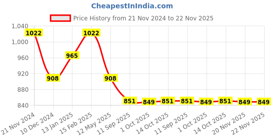myntra.com aadita Gold-Plated & White Kundan-Studded & Beaded Handcrafted Jewellery Set aadita Price History Graph from 21 Nov 2024 to 22 Nov 2025