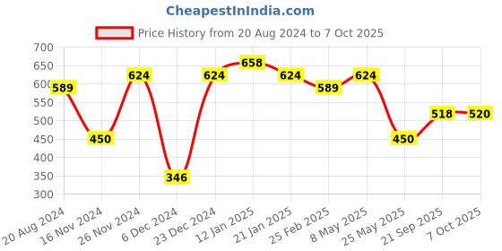 myntra.com aadita Gold Plated & White Layered Jewellry Set aadita Price History Graph from 20 Aug 2024 to 7 Oct 2025