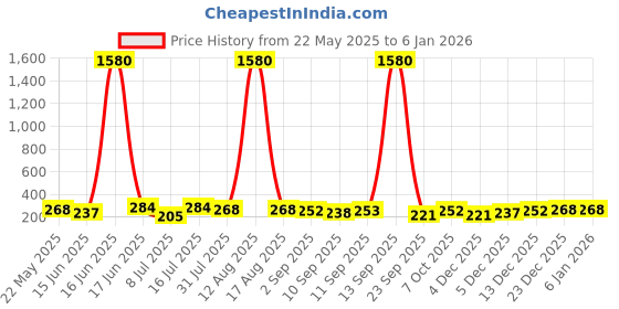 myntra.com aadita Gold-Plated Animal Shaped Drop Earrings aadita Price History Graph from 22 May 2025 to 4 Jan 2026