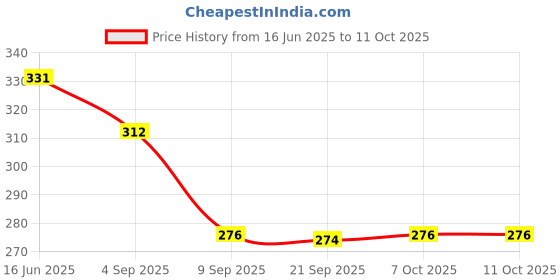 myntra.com aadita Gold-Plated Artificial Beaded Circular Drop Earrings aadita Price History Graph from 16 Jun 2025 to 11 Oct 2025