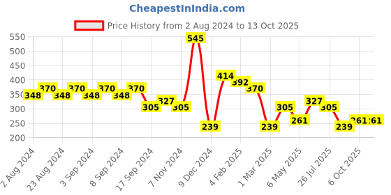 myntra.com aadita Gold-Plated Artificial Beads & Stones Minimal Necklace aadita Price History Graph from 2 Aug 2024 to 13 Oct 2025