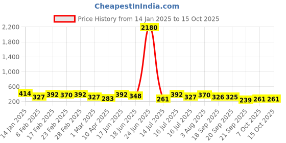 myntra.com aadita Gold-Plated Artificial Beads & Stones Minimal Necklace aadita Price History Graph from 14 Jan 2025 to 14 Oct 2025