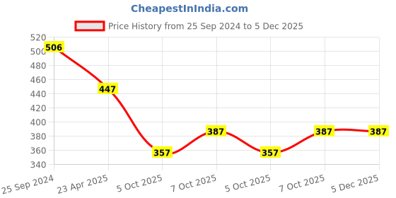 myntra.com aadita Gold-Plated Artificial Stones And Beads Jewellery Set aadita Price History Graph from 25 Sep 2024 to 4 Dec 2025