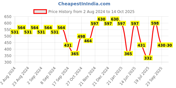 myntra.com aadita Gold Plated Artificial Stones and Beads Jewellery Set aadita Price History Graph from 2 Aug 2024 to 13 Oct 2025