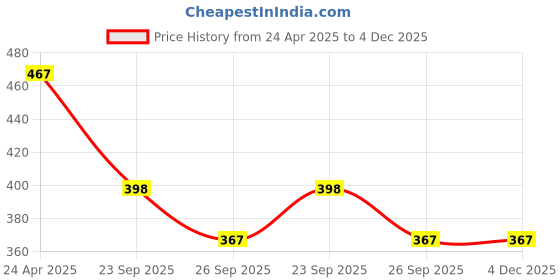 myntra.com Aadita Gold-Plated Artificial Stones Studded And Beaded Necklace & Earrings aadita Price History Graph from 24 Apr 2025 to 4 Dec 2025