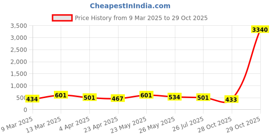 myntra.com Aadita Gold-Plated Artificial Stones Studded And Beaded Necklace & Earrings aadita Price History Graph from 9 Mar 2025 to 29 Oct 2025