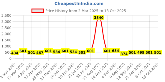 myntra.com Aadita Gold-Plated Artificial Stones Studded And Beaded Necklace & Earrings aadita Price History Graph from 2 Mar 2025 to 18 Oct 2025