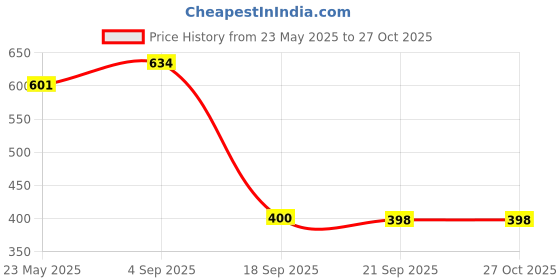myntra.com Aadita Gold-Plated Artificial Stones Studded And Beaded Necklace & Earrings aadita Price History Graph from 23 May 2025 to 27 Oct 2025