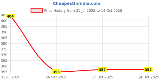 myntra.com aadita Gold-Plated Artificial Stones Studded Bangle-Style Bracelet aadita Price History Graph from 31 Jul 2025 to 14 Oct 2025