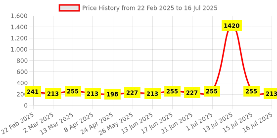myntra.com aadita Gold-Plated Artificial Stones Studded Circular Shaped Studs aadita Price History Graph from 22 Feb 2025 to 15 Jul 2025
