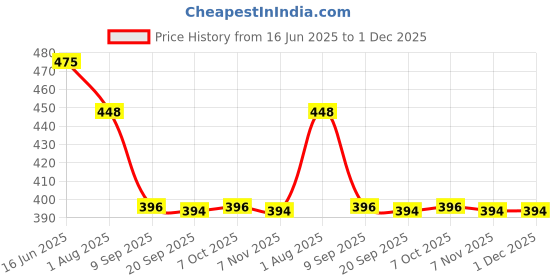 myntra.com aadita Gold-Plated Artificial Stones Studded Contemporary Drop Earrings aadita Price History Graph from 16 Jun 2025 to 30 Nov 2025