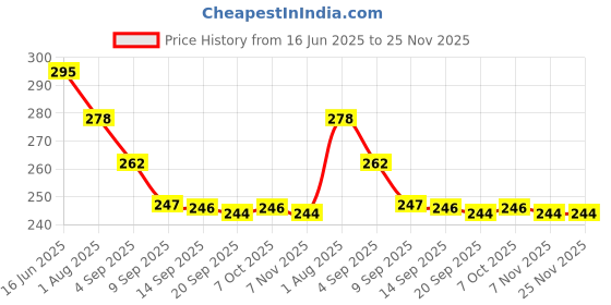 myntra.com aadita Gold-Plated Artificial Stones Studded Heart Shaped Drop Earrings aadita Price History Graph from 16 Jun 2025 to 24 Nov 2025