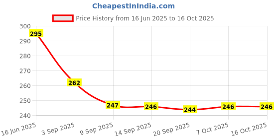 myntra.com aadita Gold-Plated Artificial Stones Studded Square Drop Earrings aadita Price History Graph from 16 Jun 2025 to 16 Oct 2025