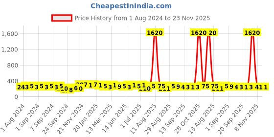 myntra.com aadita Gold-Plated Beaded Dome Shaped Jhumkas aadita Price History Graph from 1 Aug 2024 to 22 Nov 2025