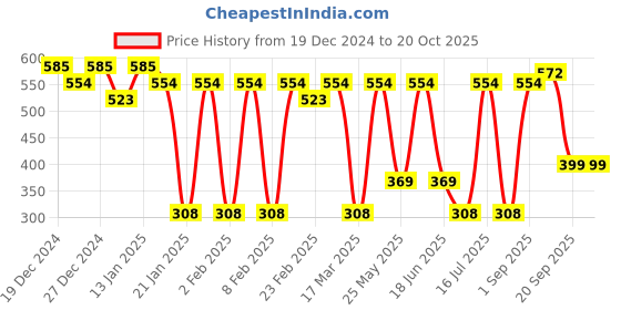 myntra.com aadita Gold Plated Beaded Dome Shaped Jhumkas aadita Price History Graph from 19 Dec 2024 to 20 Oct 2025