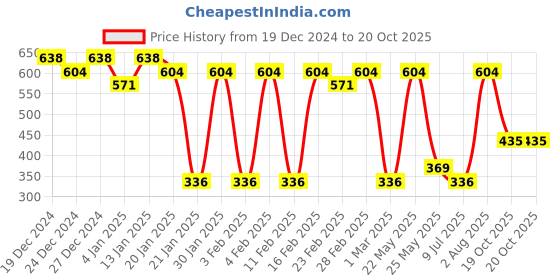 myntra.com aadita Gold Plated Beaded Dome Shaped Jhumkas aadita Price History Graph from 19 Dec 2024 to 19 Oct 2025