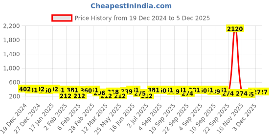 myntra.com aadita Gold Plated Beaded Dome Shaped Jhumkas aadita Price History Graph from 19 Dec 2024 to 3 Dec 2025