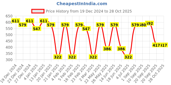 myntra.com aadita Gold Plated Beaded Dome Shaped Jhumkas aadita Price History Graph from 19 Dec 2024 to 27 Oct 2025
